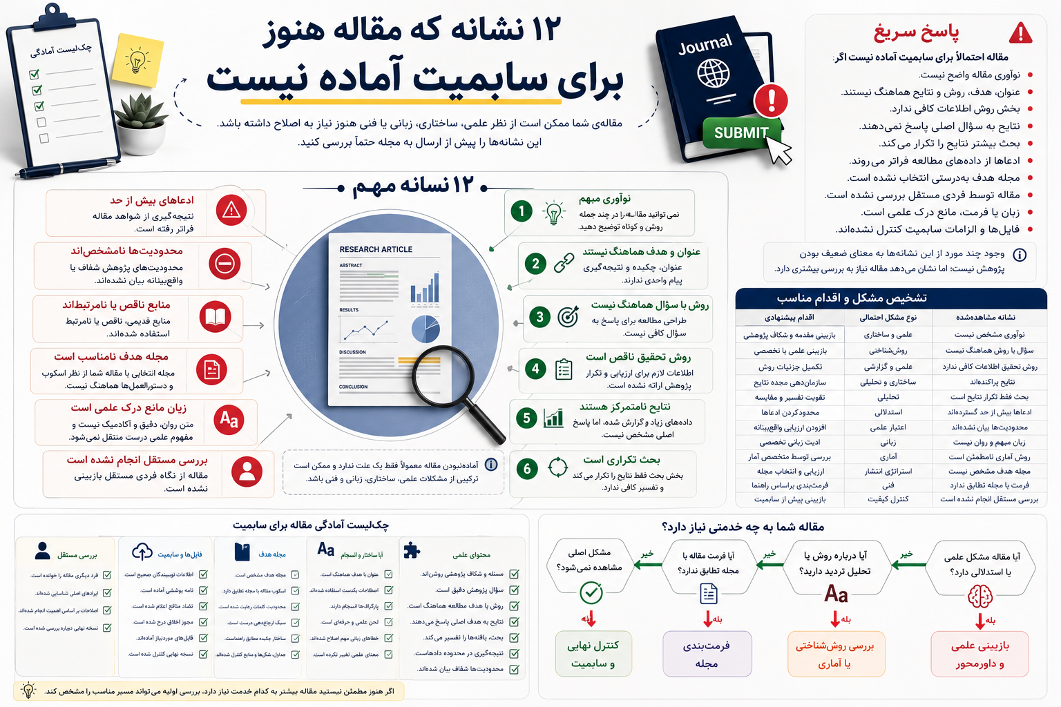 اینفوگرافیک دوازده نشانه آماده نبودن مقاله برای سابمیت