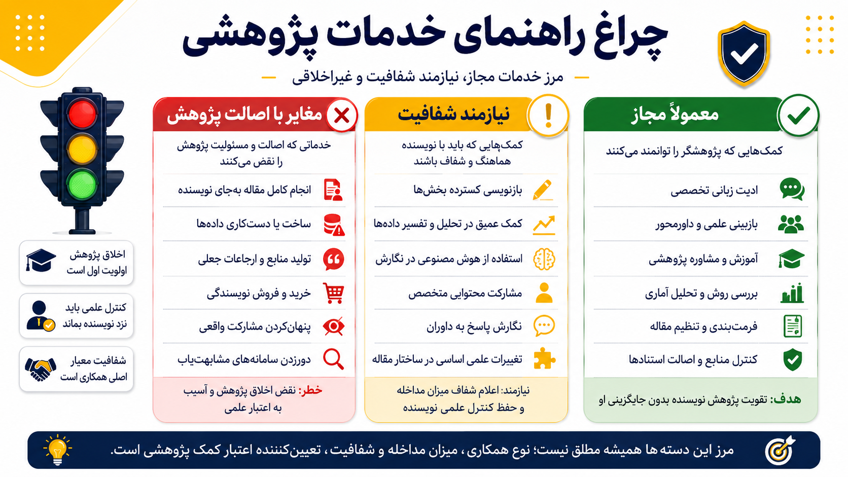 چراغ راهنمای خدمات پژوهشی مجاز، مشروط و غیراخلاقی
