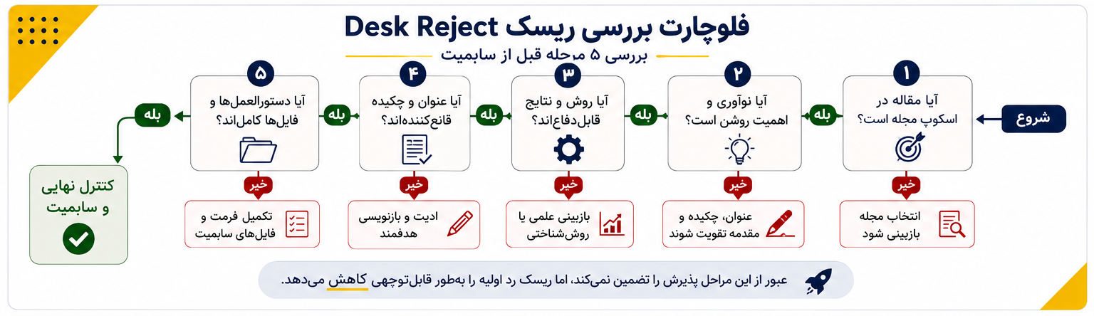 فلوچارت بررسی ریسک Desk Reject پیش از سابمیت مقاله