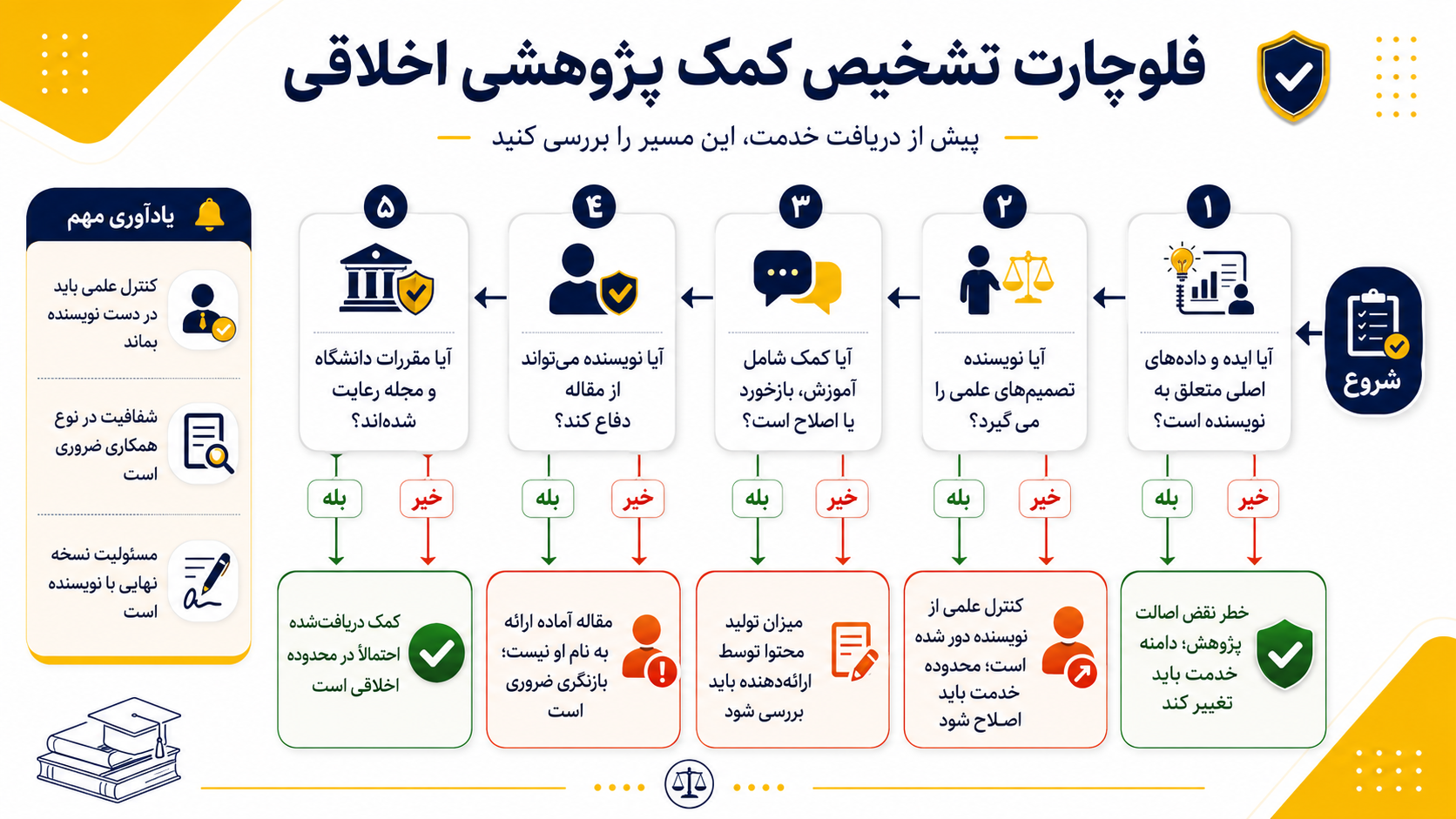 فلوچارت تشخیص اخلاقی بودن کمک پژوهشی
