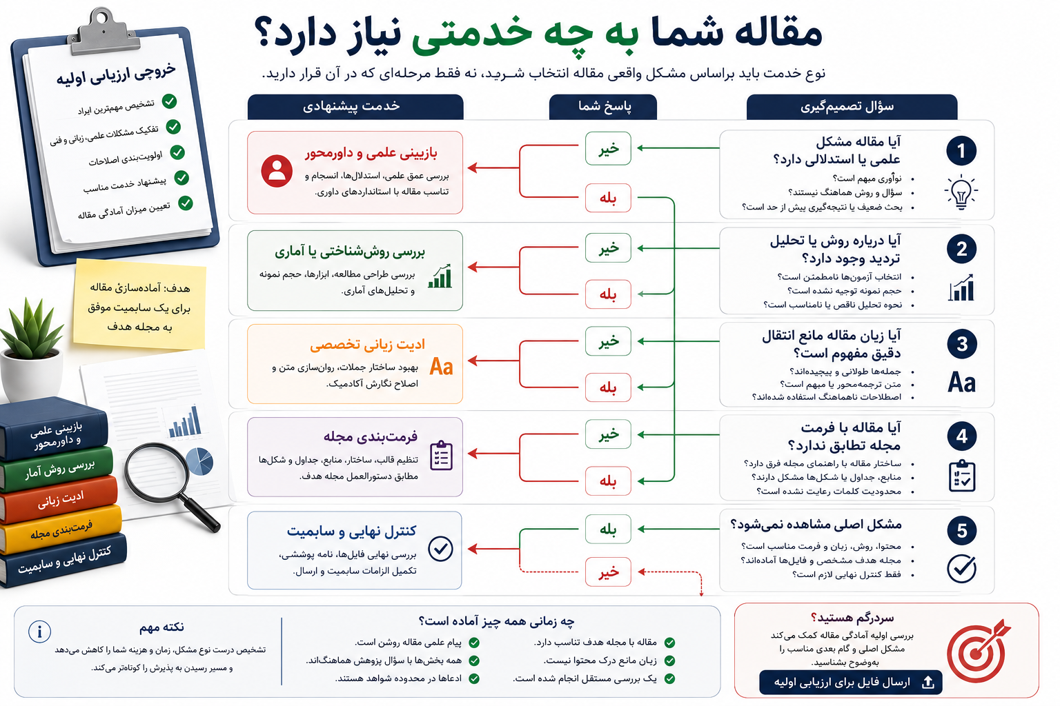 فلوچارت انتخاب اقدام مناسب براساس مشکل مقاله پیش از سابمیت