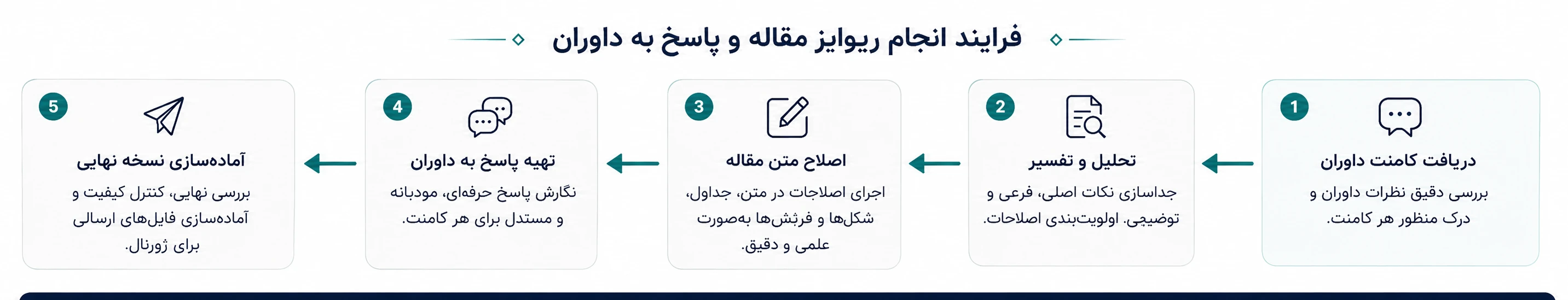 فرایند انجام ریوایز مقاله و پاسخ به کامنت داوران