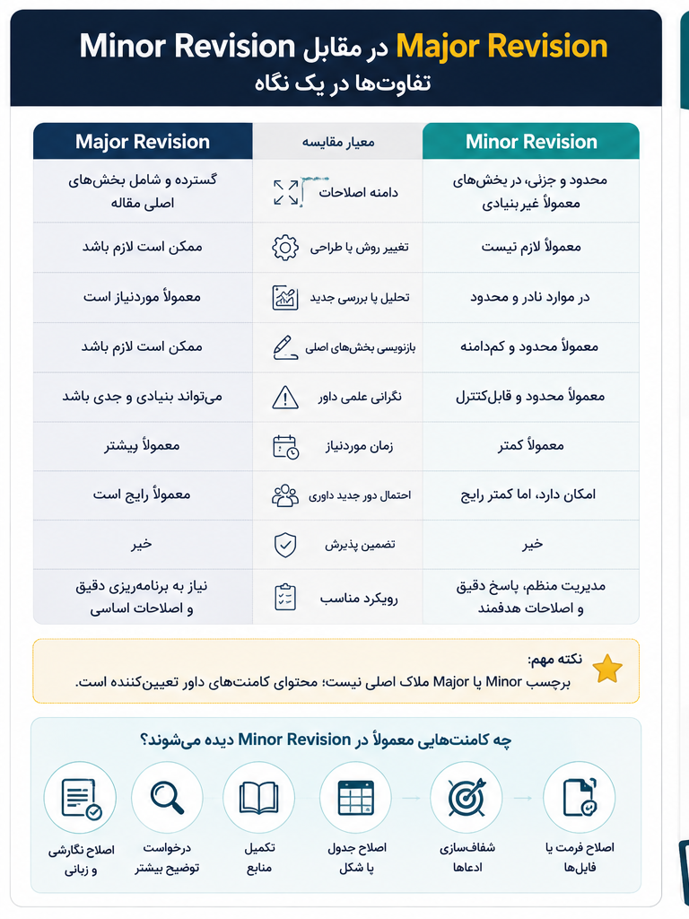 تفاوت Minor Revision و Major Revision در مقاله