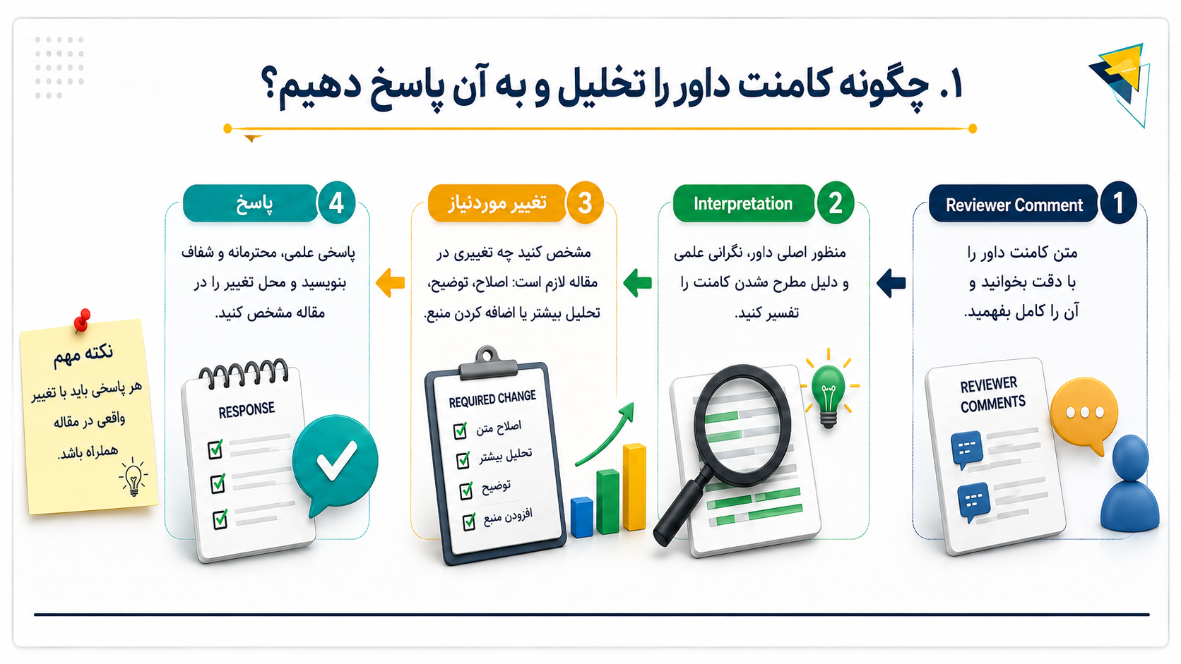 مراحل تحلیل و پاسخ به کامنت داور در Major Revision