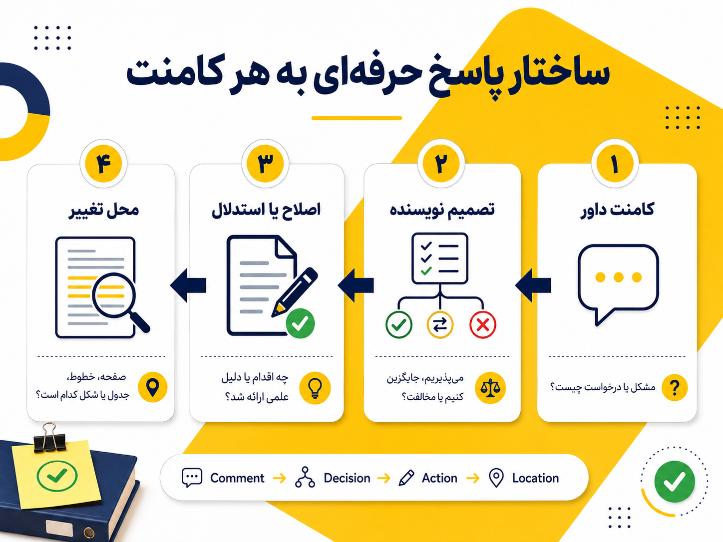 چهار مرحله پاسخ حرفه‌ای به هر کامنت داور