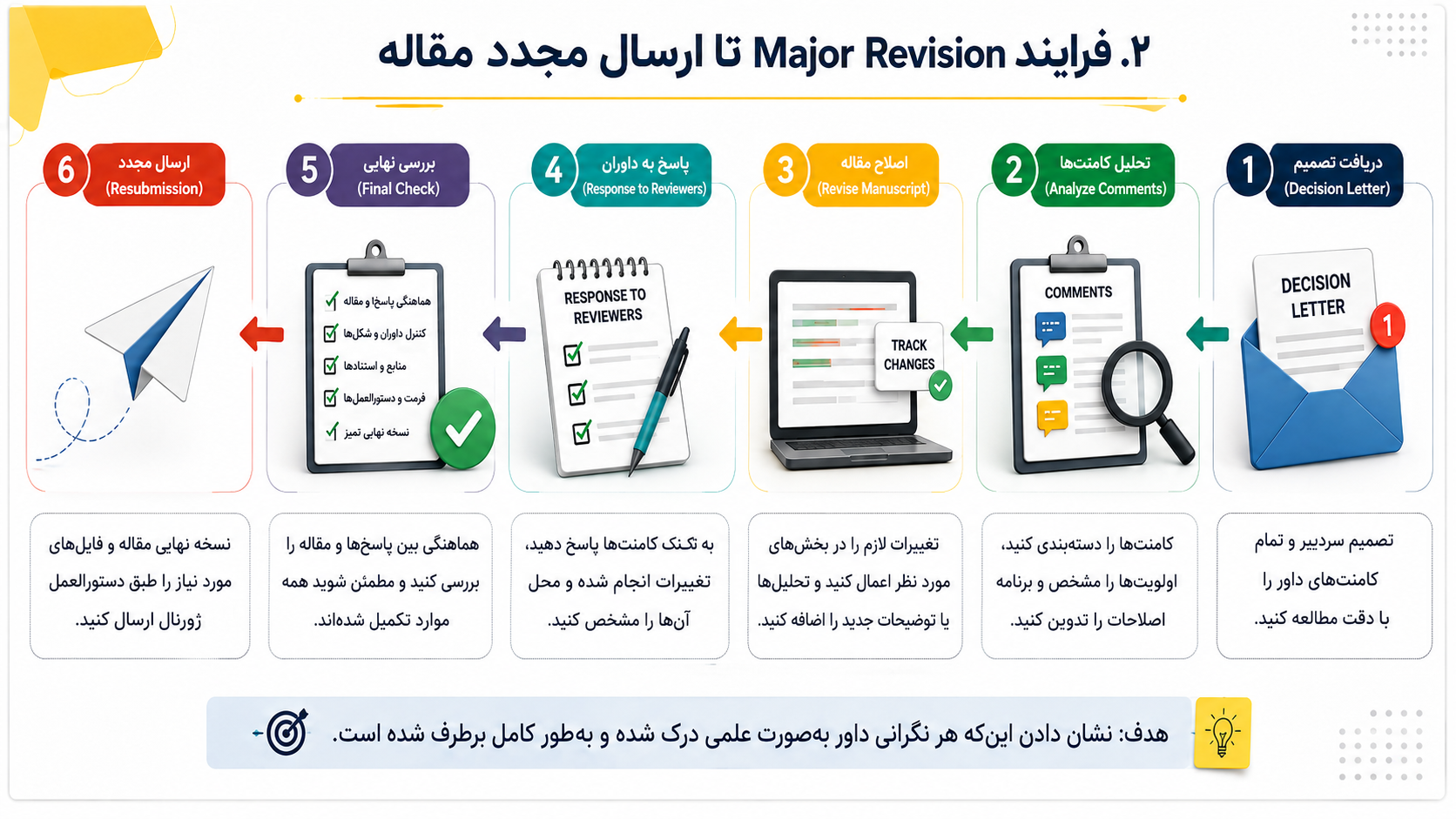 فرایند Major Revision از Decision Letter تا Resubmission مقاله
