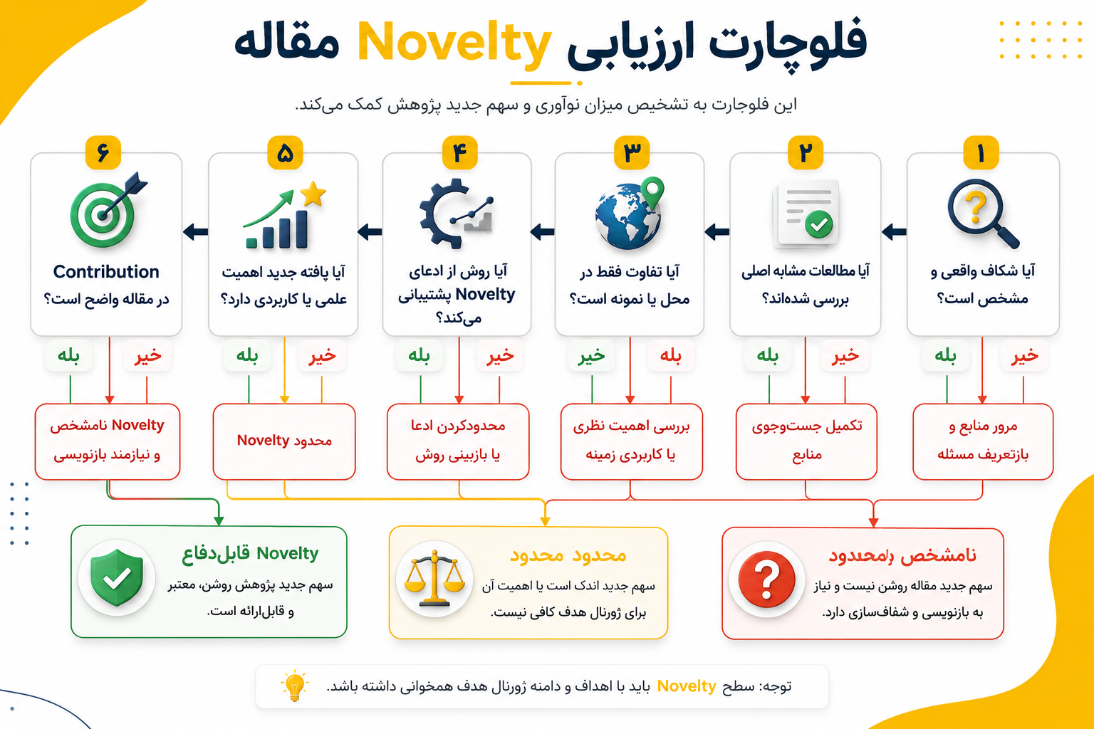 فلوچارت ارزیابی Novelty و Contribution مقاله علمی