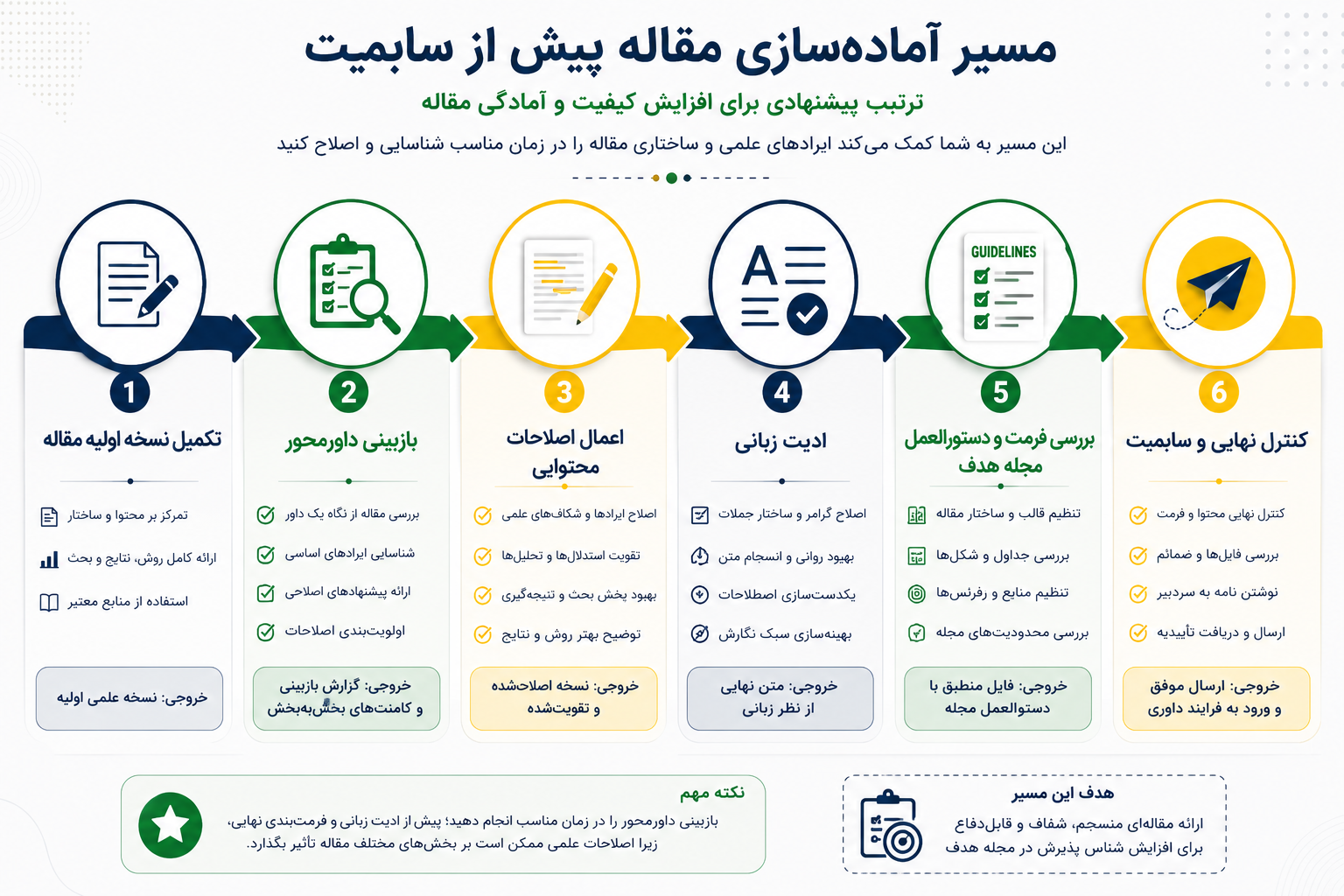 مسیر پیشنهادی آماده‌سازی مقاله پیش از سابمیت