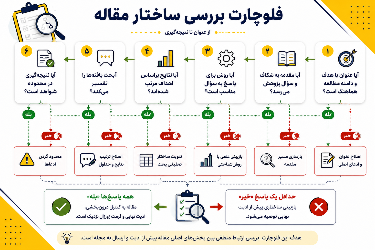 فلوچارت بررسی ساختار مقاله از عنوان تا نتیجه‌گیری