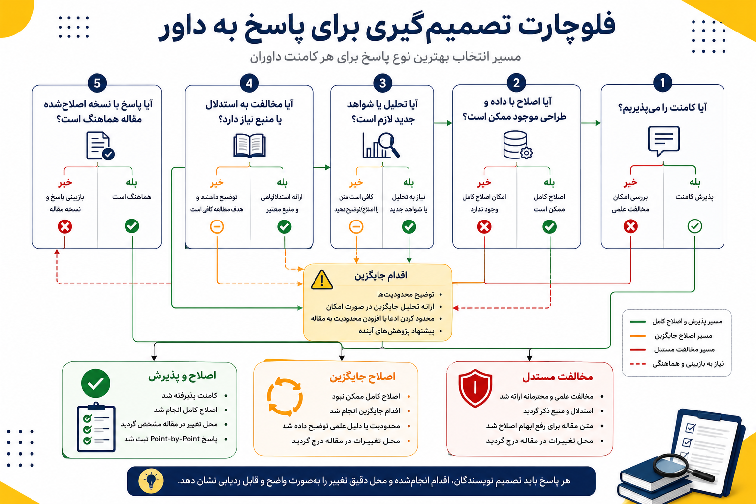 فلوچارت تصمیم‌گیری برای پاسخ به کامنت داور مقاله