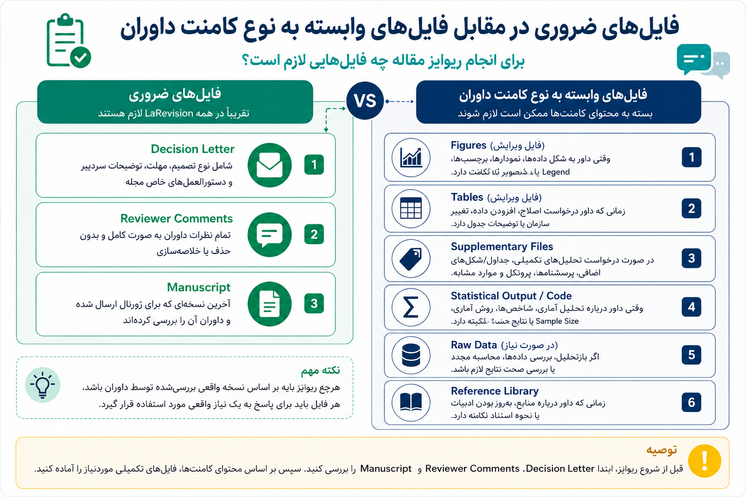 مقایسه فایل‌های ضروری و فایل‌های وابسته به نوع کامنت داوران در ریوایز مقاله