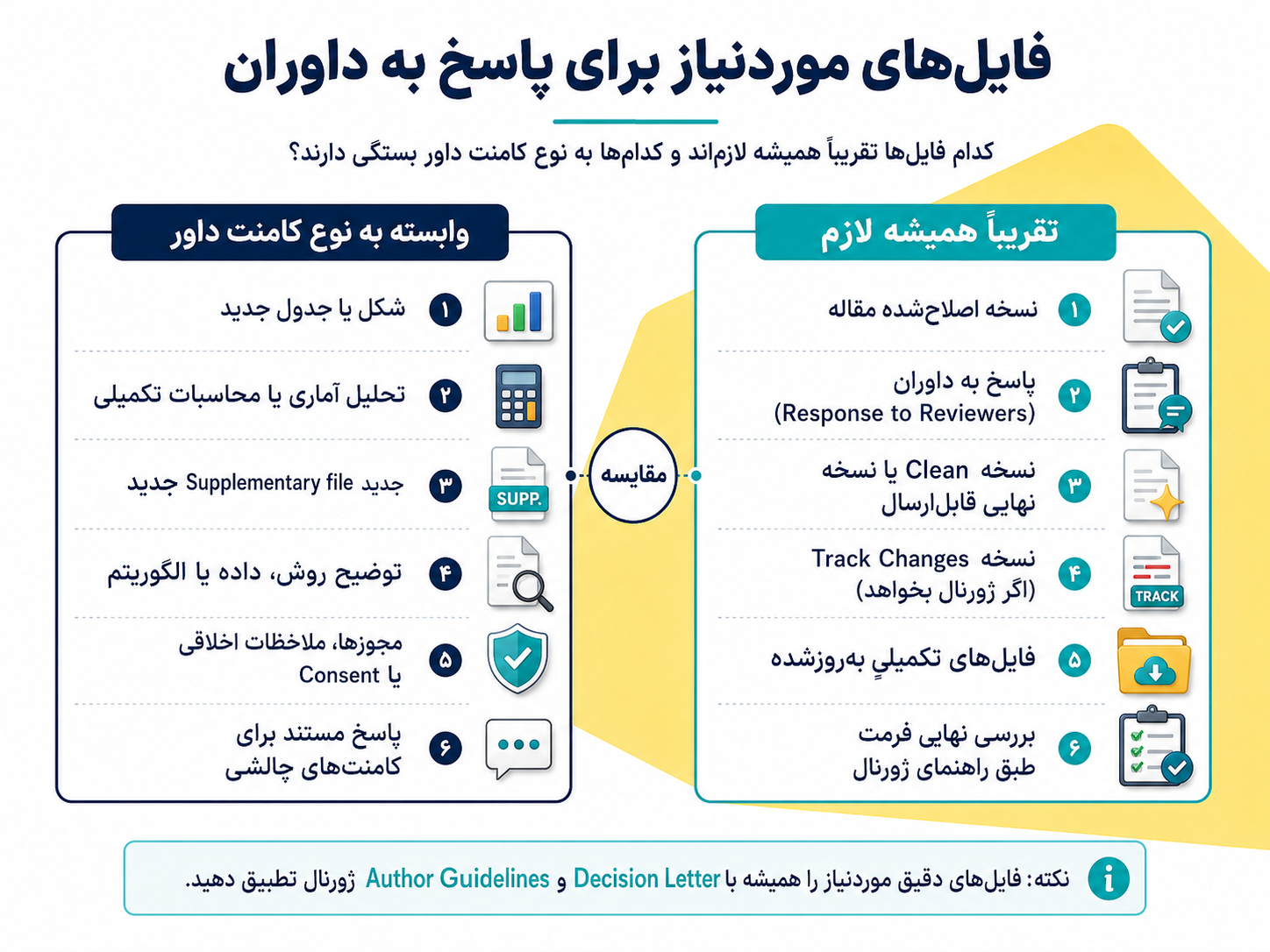 اینفوگرافیک فایل‌های موردنیاز برای ریوایز مقاله و پاسخ به داوران