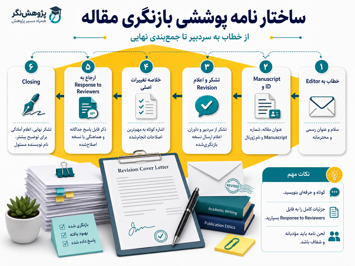 ساختار مرحله به مرحله Revision Cover Letter برای ارسال نسخه اصلاح‌شده مقاله