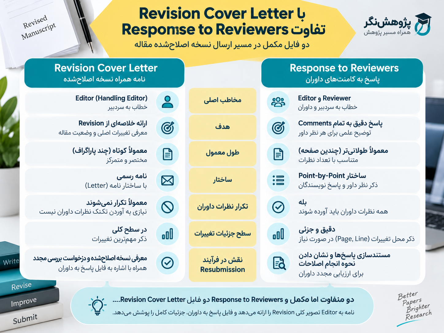 Revision Cover Letter چیست