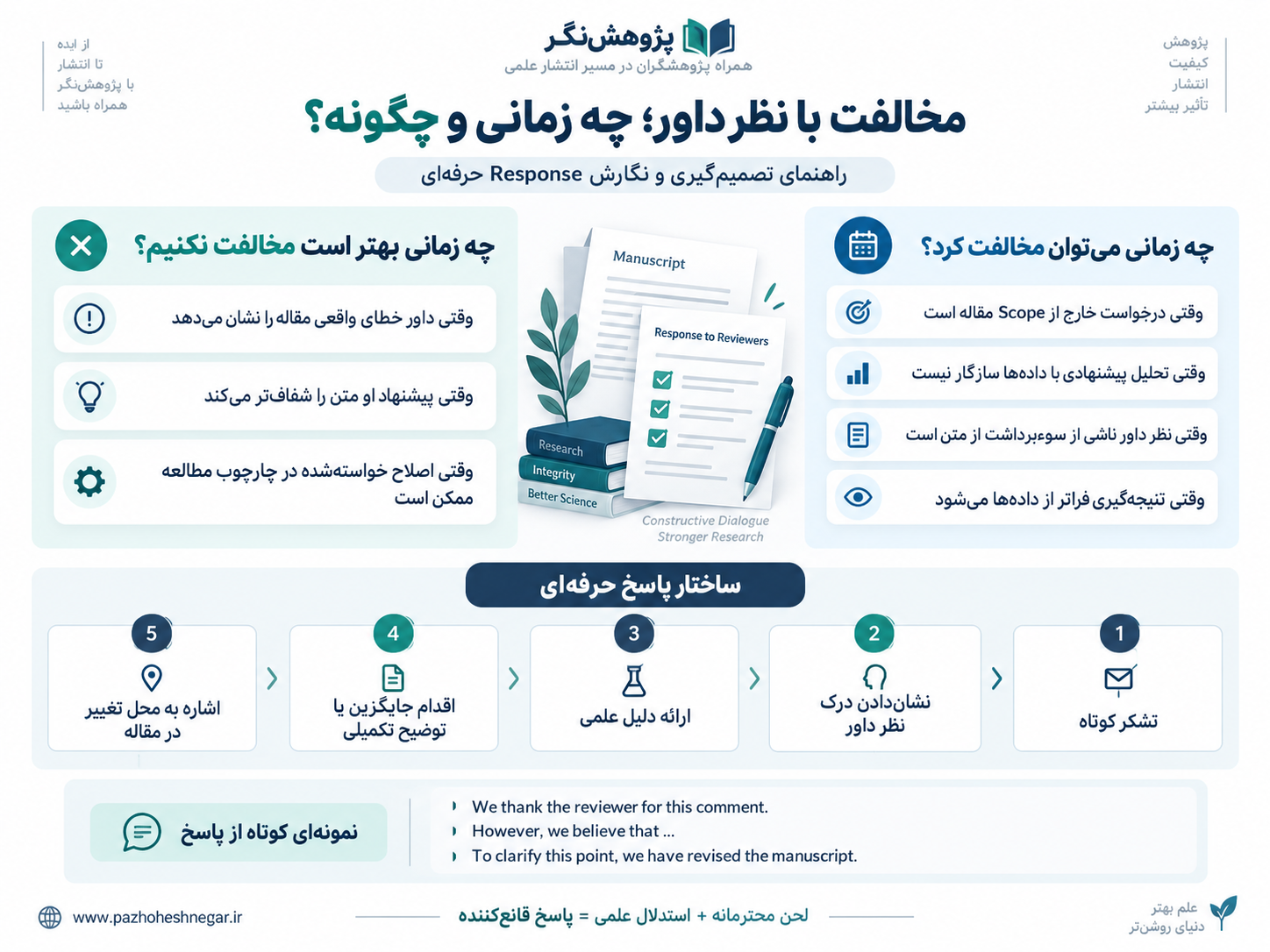 چه زمانی می‌توان با نظر داور مقاله مخالفت کرد و پاسخ حرفه‌ای نوشت