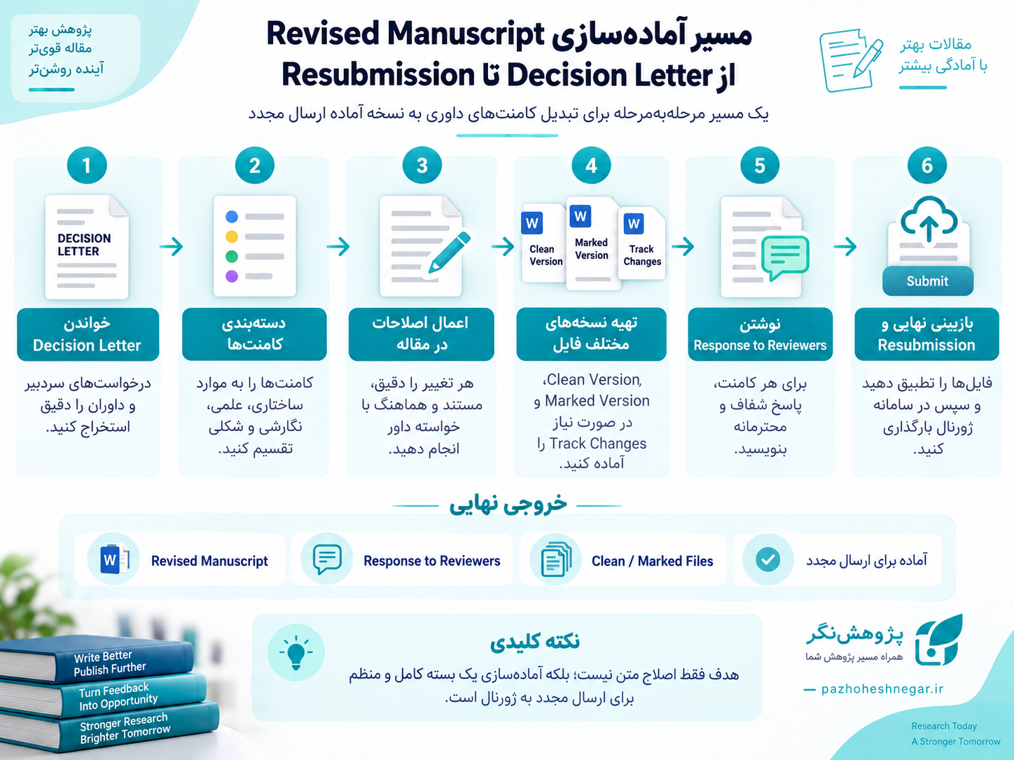 مراحل آماده‌سازی Revised Manuscript از Decision Letter تا Resubmission