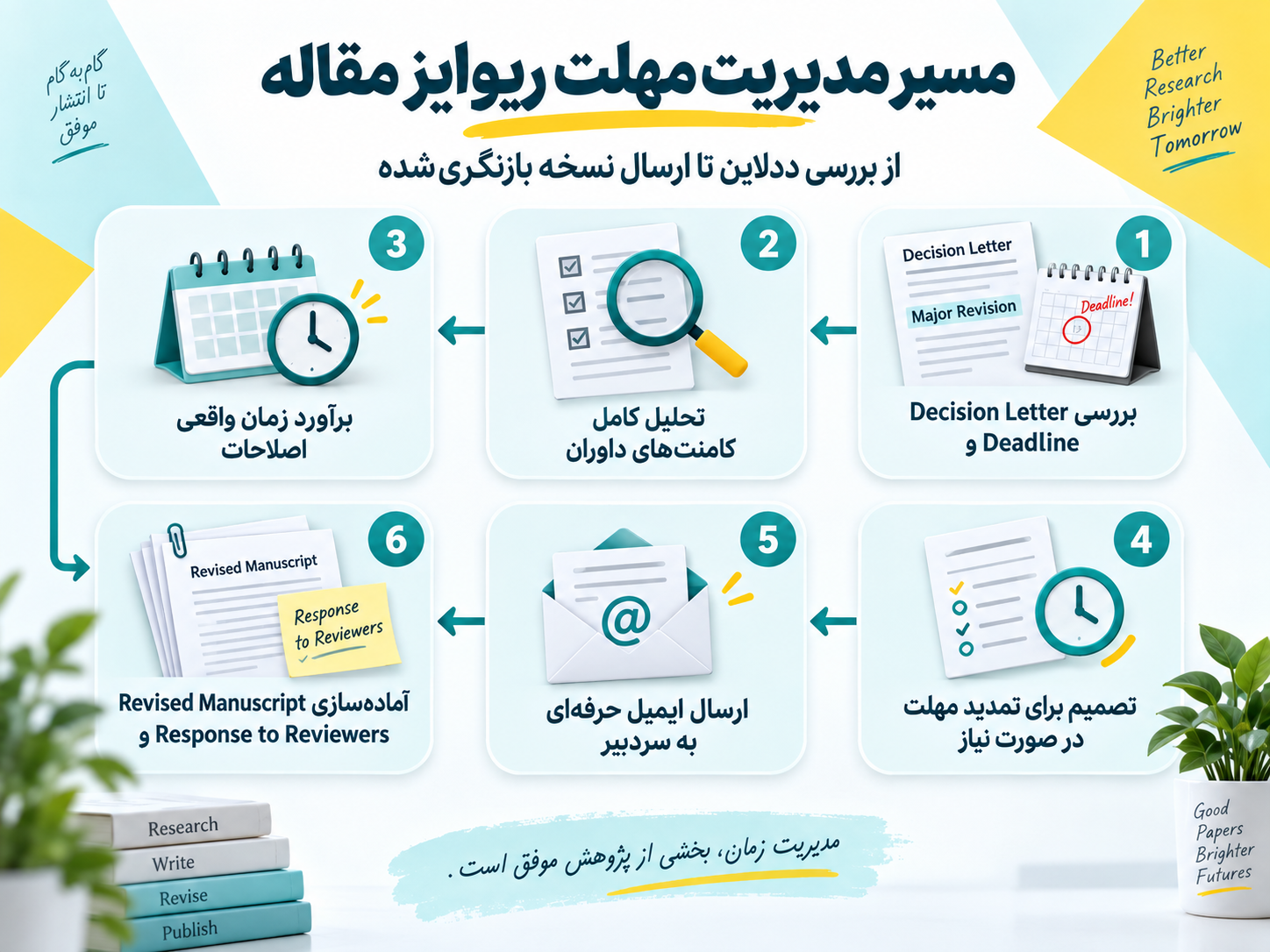 مراحل مدیریت مهلت ریوایز مقاله از Decision Letter تا ارسال نسخه اصلاح‌شده