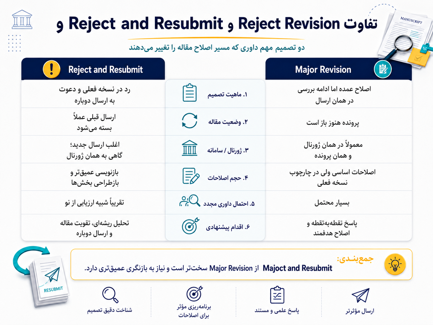 تفاوت Reject and Resubmit و Major Revision