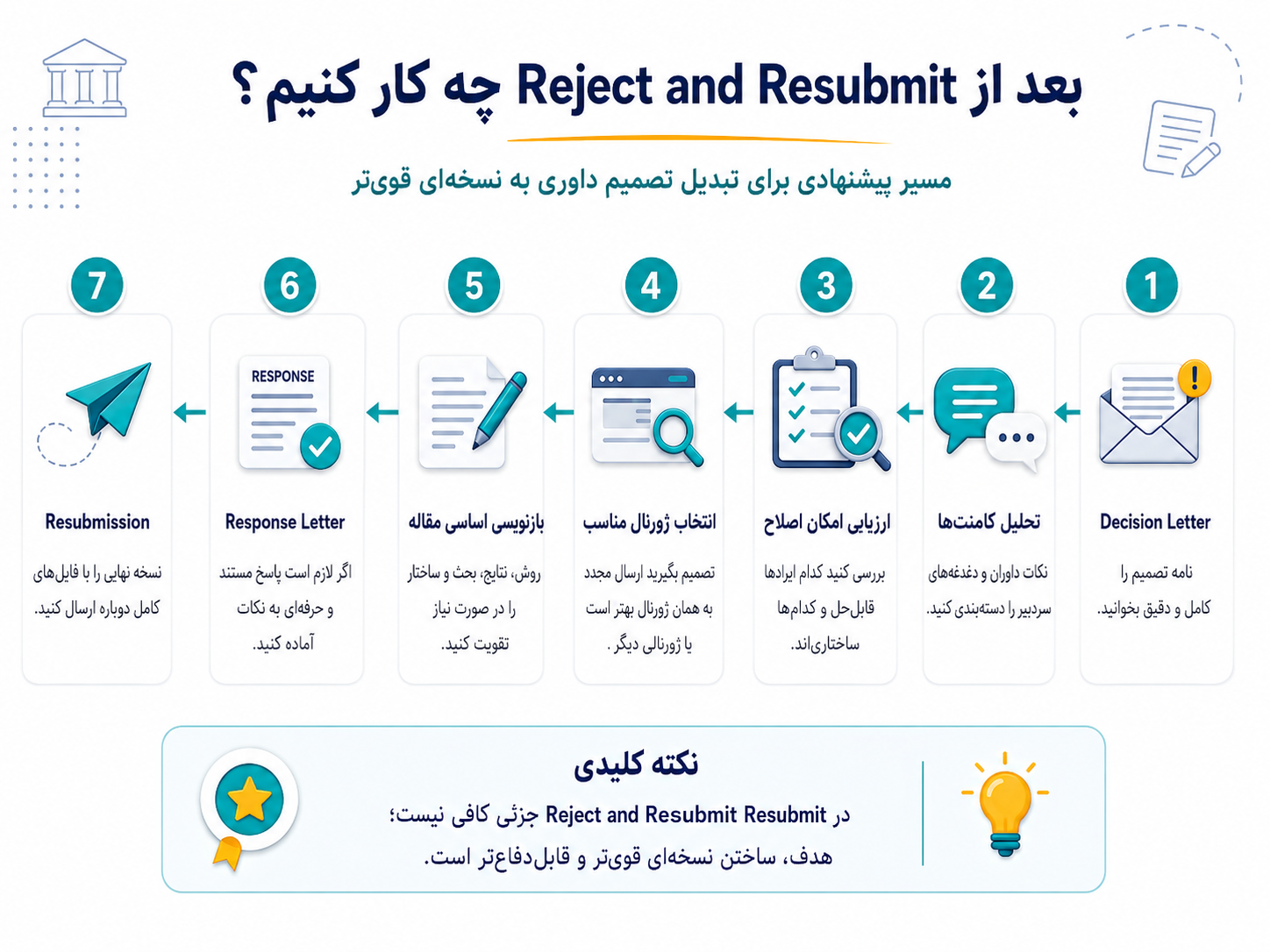 مراحل بعد از Reject and Resubmit برای اصلاح و ارسال مجدد مقاله