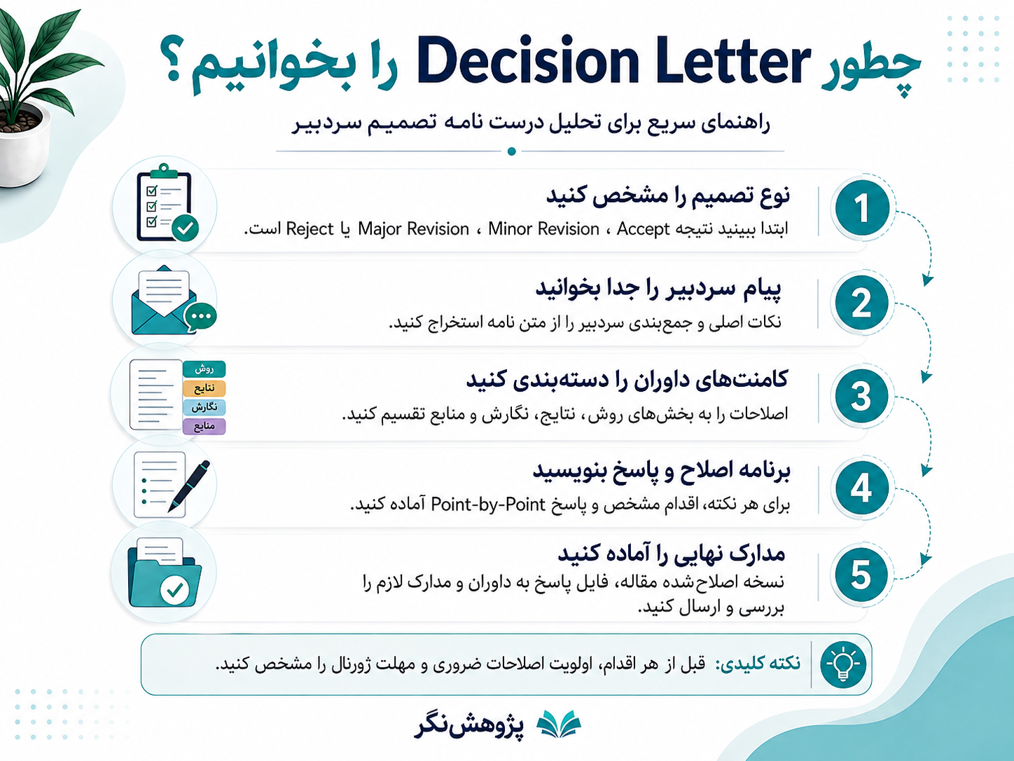 مراحل خواندن و تحلیل Decision Letter مقاله بعد از داوری